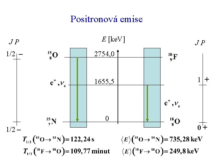 Positronová emise JP 1/2 – E [ke. V] JP 2754, 0 1655, 5 1