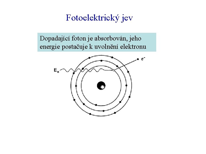 Fotoelektrický jev Dopadající foton je absorbován, jeho energie postačuje k uvolnění elektronu 