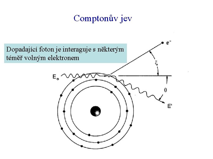 Comptonův jev Dopadající foton je interaguje s některým téměř volným elektronem 