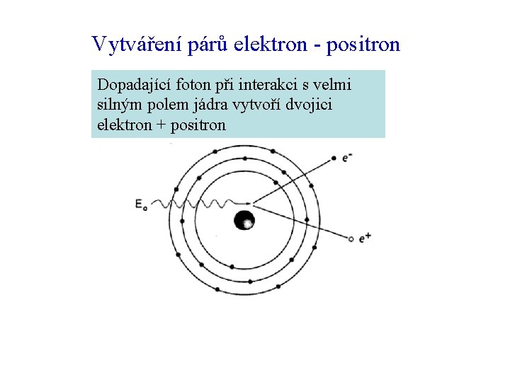 Vytváření párů elektron - positron Dopadající foton při interakci s velmi silným polem jádra