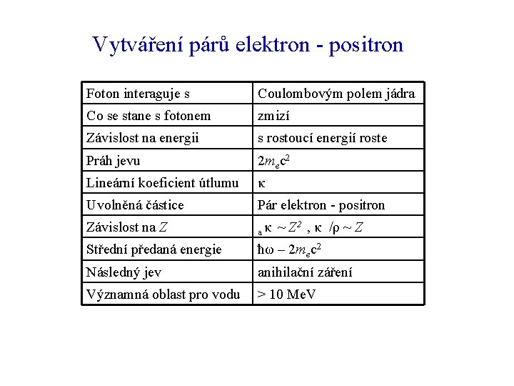 Vytváření párů elektron - positron Foton interaguje s Coulombovým polem jádra Co se stane