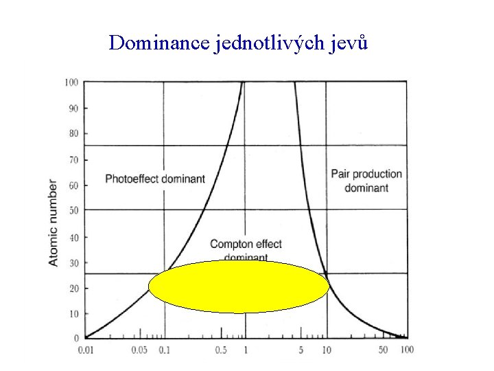 Dominance jednotlivých jevů 