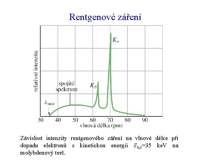 Rentgenové záření Závislost intenzity rentgenového záření na vlnové délce při dopadu elektronů s kinetickou