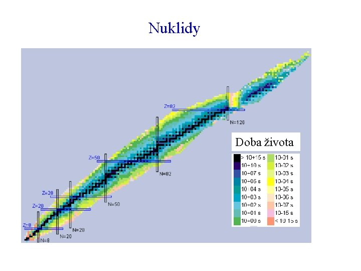 Nuklidy Doba života 