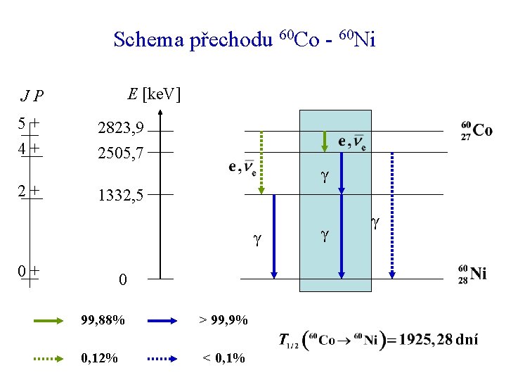 Schema přechodu 60 Co - 60 Ni E [ke. V] JP 5+ 4+ 2+