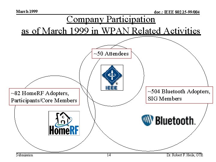 March 1999 doc. : IEEE 802. 15 -99/004 Company Participation as of March 1999