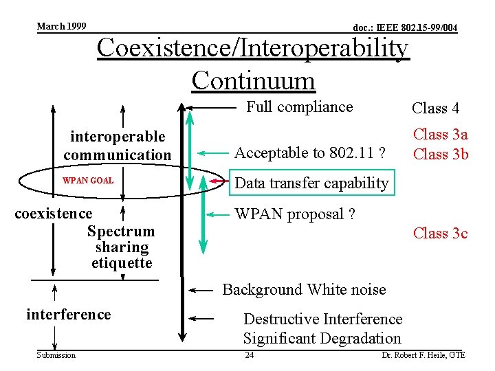 March 1999 doc. : IEEE 802. 15 -99/004 Coexistence/Interoperability Continuum Full compliance interoperable communication