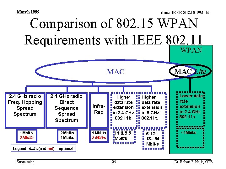 March 1999 doc. : IEEE 802. 15 -99/004 Comparison of 802. 15 WPAN Requirements