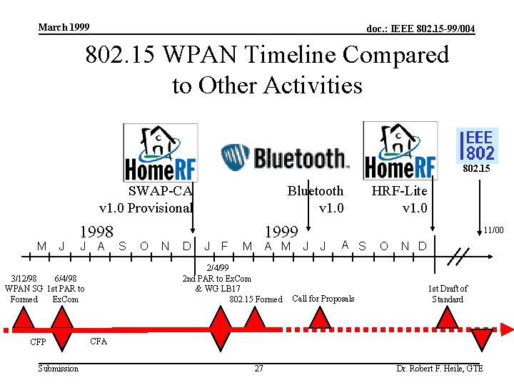 March 1999 doc. : IEEE 802. 15 -99/004 802. 15 WPAN Timeline Compared to