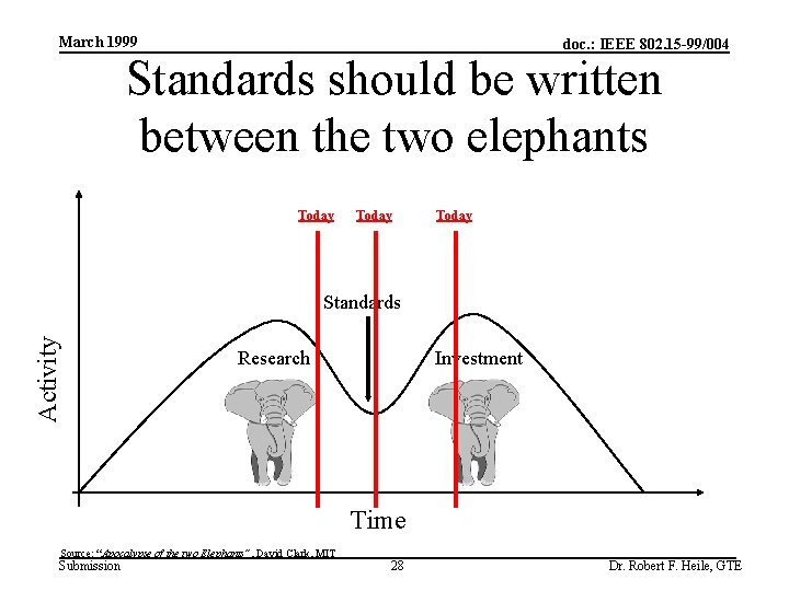 March 1999 doc. : IEEE 802. 15 -99/004 Standards should be written between the