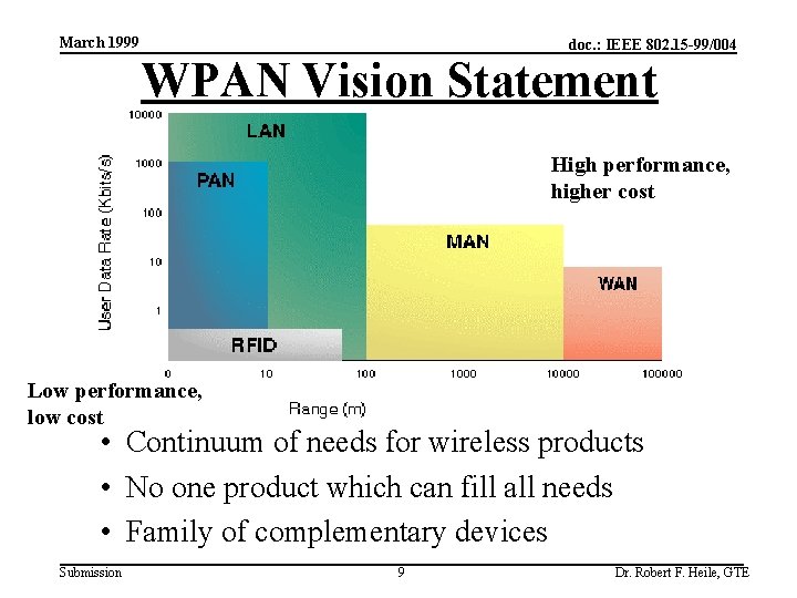 March 1999 doc. : IEEE 802. 15 -99/004 WPAN Vision Statement RFID High performance,