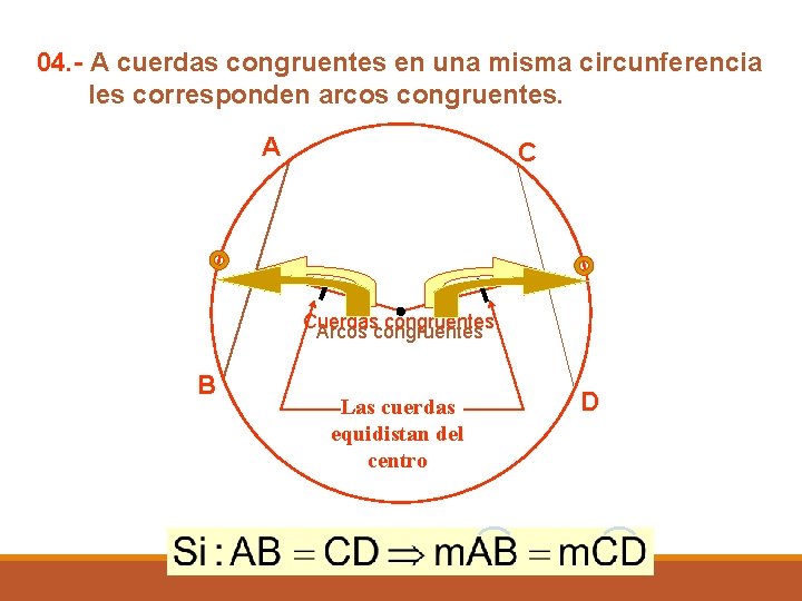 04. - A cuerdas congruentes en una misma circunferencia les corresponden arcos congruentes. A