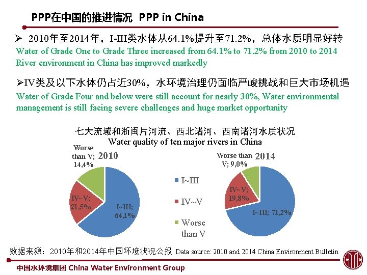 PPP在中国的推进情况 PPP in China Ø 2010年至 2014年，I-III类水体从64. 1%提升至 71. 2%，总体水质明显好转 Water of Grade One