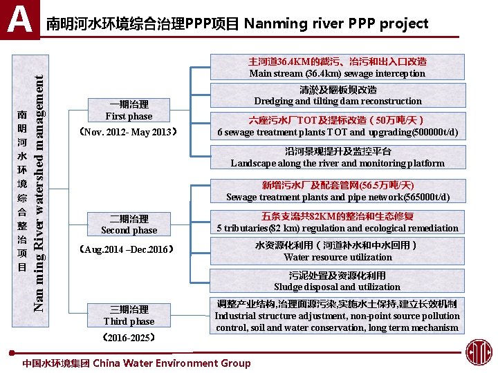 南 明 河 水 环 境 综 合 整 治 项 目 Nan ming