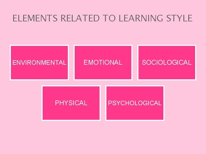 ELEMENTS RELATED TO LEARNING STYLE ENVIRONMENTAL EMOTIONAL PHYSICAL SOCIOLOGICAL PSYCHOLOGICAL 