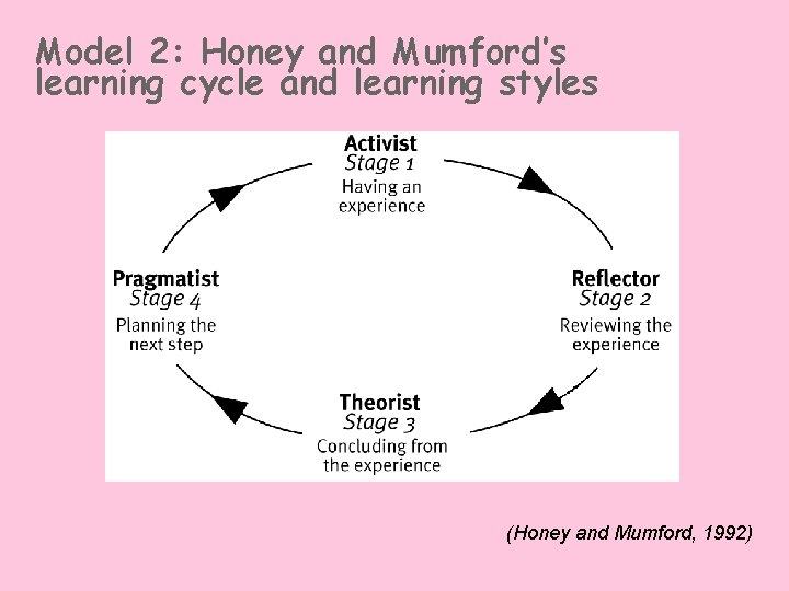 Model 2: Honey and Mumford’s learning cycle and learning styles (Honey and Mumford, 1992)