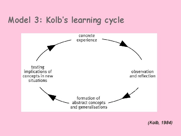 Model 3: Kolb’s learning cycle (Kolb, 1984) 