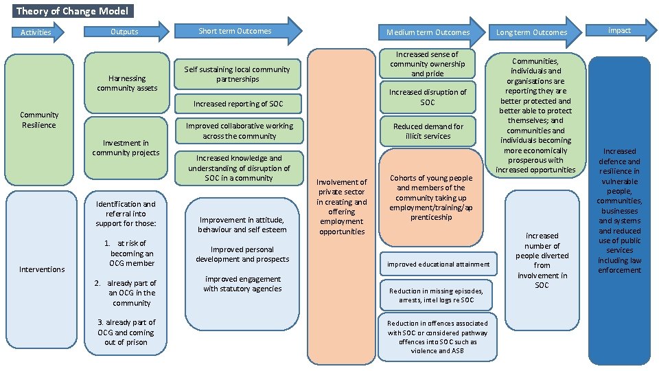 Theory of Change Model Activities Outputs Harnessing community assets Community Resilience Investment in community