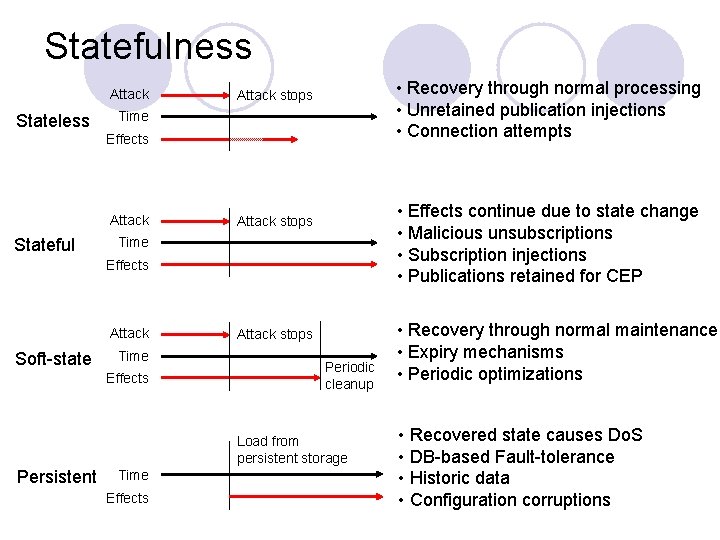 Statefulness Attack Stateless • Recovery through normal processing • Unretained publication injections • Connection