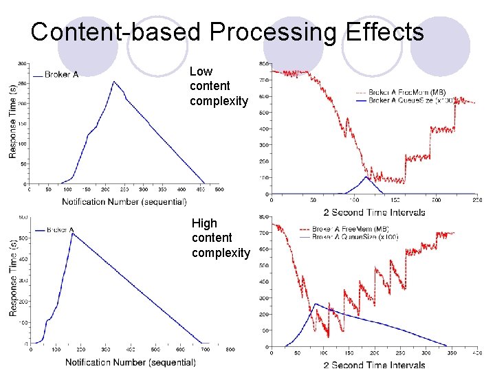 Content-based Processing Effects Low content complexity High content complexity 