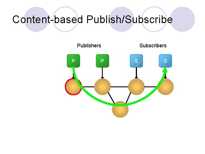 Content-based Publish/Subscribe Publishers P P Subscribers S S 