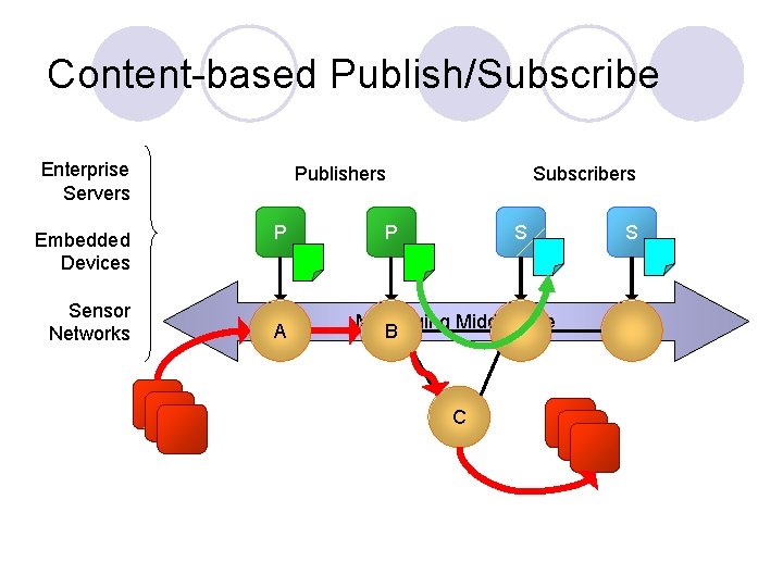 Content-based Publish/Subscribe Enterprise Servers Embedded Devices Sensor Networks Publishers P A Subscribers P S