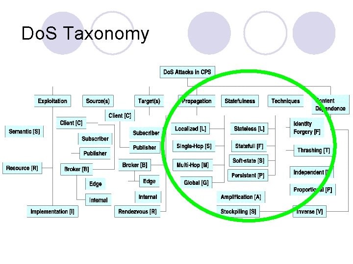 Do. S Taxonomy 