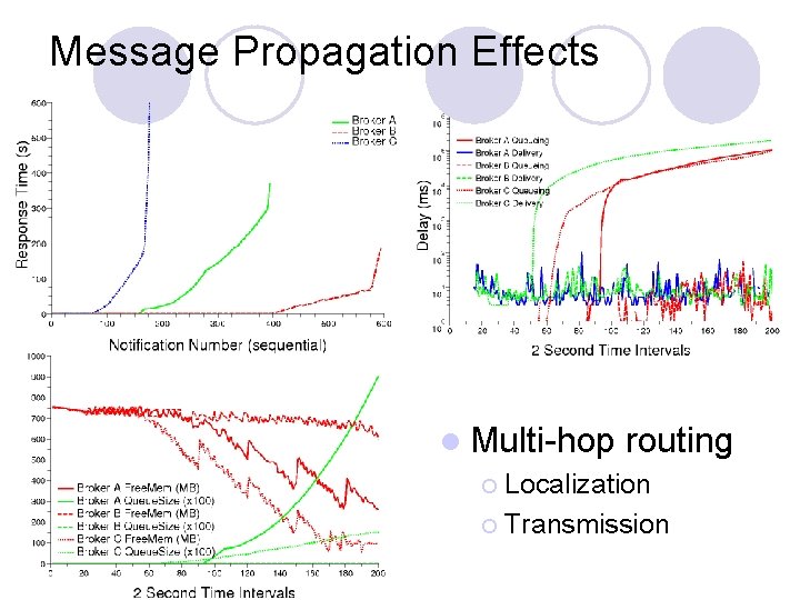 Message Propagation Effects l Multi-hop routing ¡ Localization ¡ Transmission 