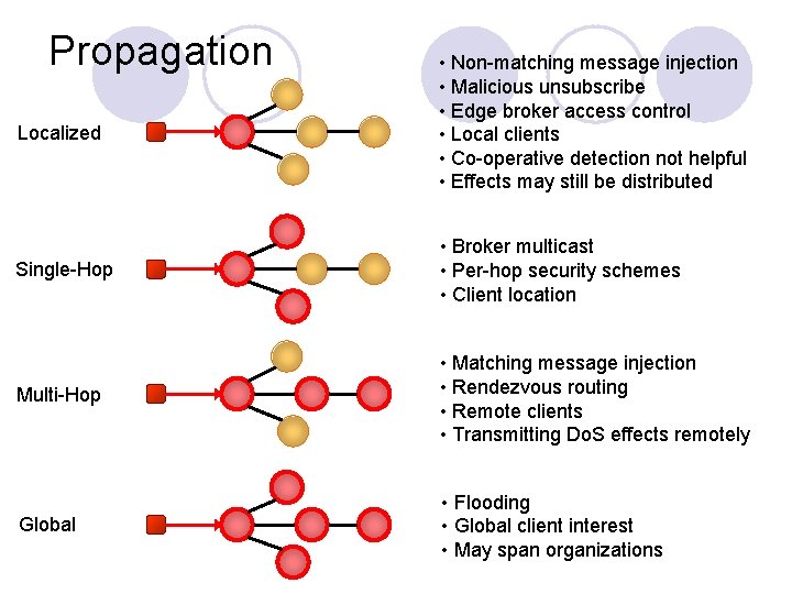 Propagation Localized • Non-matching message injection • Malicious unsubscribe • Edge broker access control