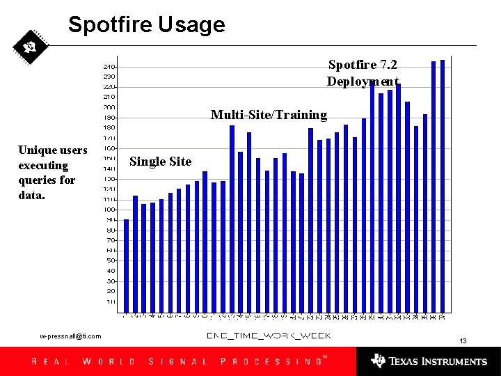 Spotfire Usage Spotfire 7. 2 Deployment Multi-Site/Training Unique users executing queries for data. w-pressnall@ti.