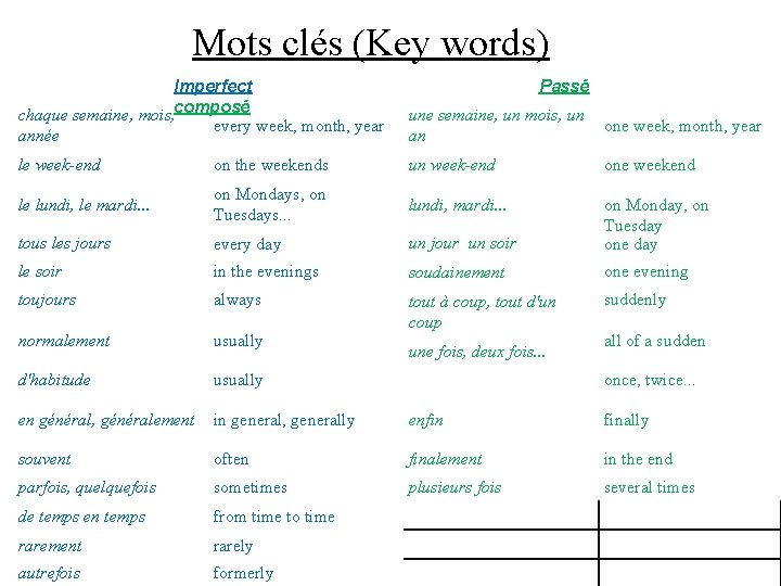 Mots clés (Key words) Imperfect chaque semaine, mois, composé every week, month, year année