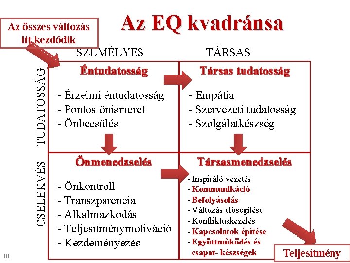 Az összes változás itt kezdődik Az EQ kvadránsa CSELEKVÉS TUDATOSSÁG SZEMÉLYES 10 TÁRSAS Éntudatosság