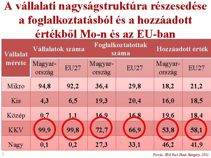 A vállalati nagyságstruktúra részesedése a foglalkoztatásból és a hozzáadott értékből Mo-n és az EU-ban