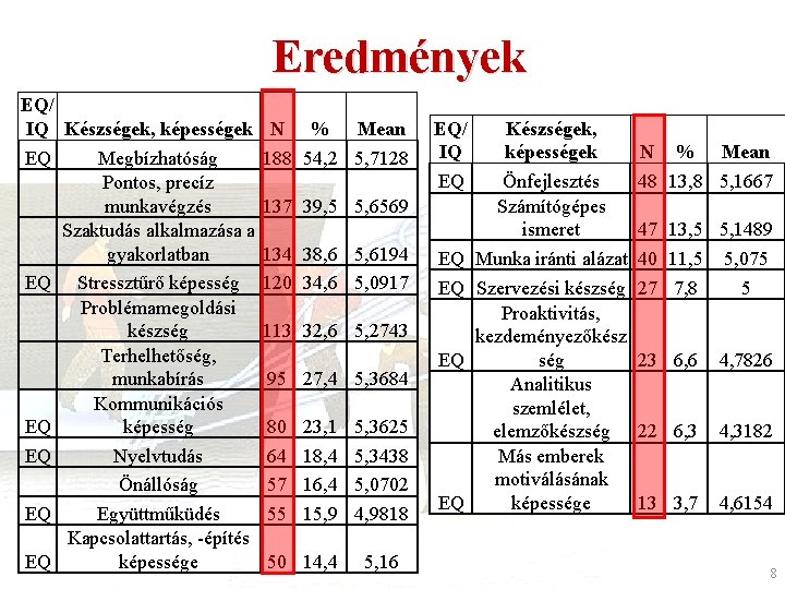 Eredmények EQ/ IQ Készségek, képességek EQ Megbízhatóság Pontos, precíz munkavégzés Szaktudás alkalmazása a gyakorlatban