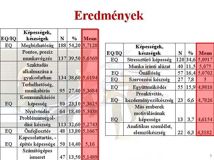 Eredmények Képességek, EQ/IQ készségek EQ Megbízhatóság Pontos, precíz munkavégzés Szaktudás alkalmazása a gyakorlatban Terhelhetőség,