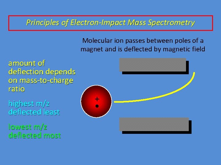 Principles of Electron-Impact Mass Spectrometry Molecular ion passes between poles of a magnet and