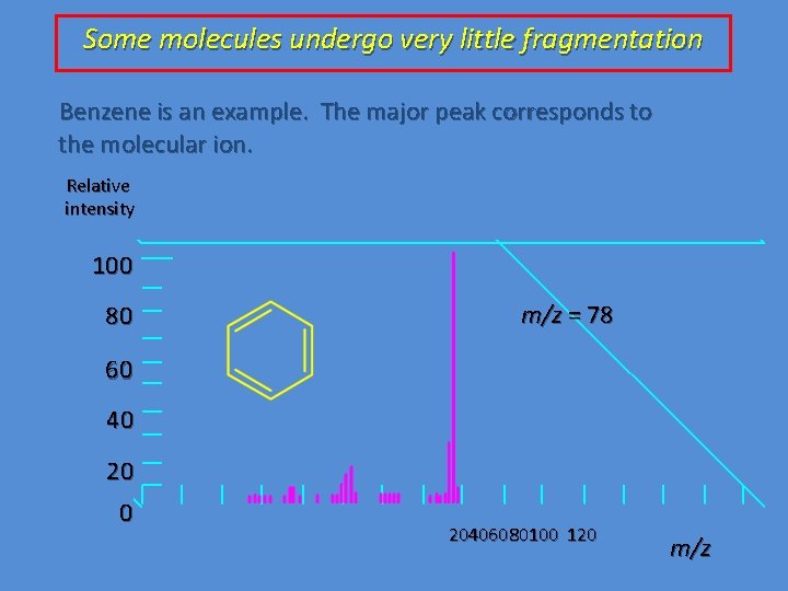 Some molecules undergo very little fragmentation Benzene is an example. The major peak corresponds