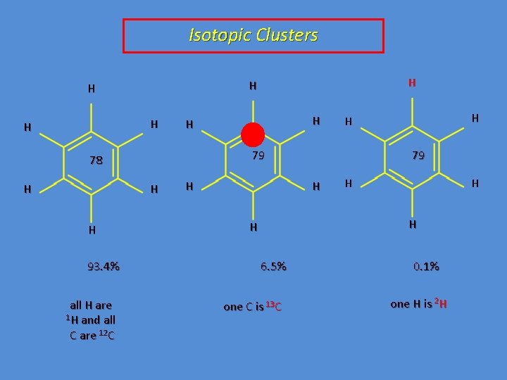 Isotopic Clusters H H 93. 4% all H are 1 H and all C