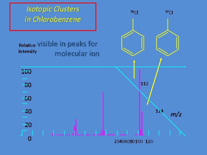 Isotopic Clusters in Chlorobenzene 35 Cl 37 Cl Relative visible in peaks for intensity