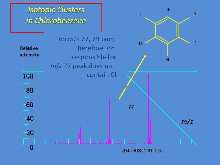 Isotopic Clusters in Chlorobenzene Relative intensity 100 H no m/z 77, 79 pair; therefore