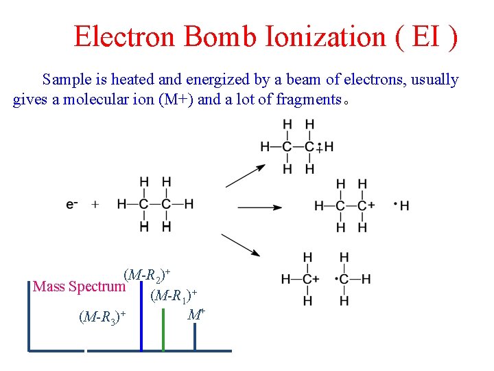 Electron Bomb Ionization ( EI ) Sample is heated and energized by a beam