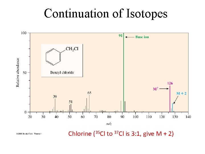 Continuation of Isotopes Chlorine (35 Cl to 37 Cl is 3: 1, give M