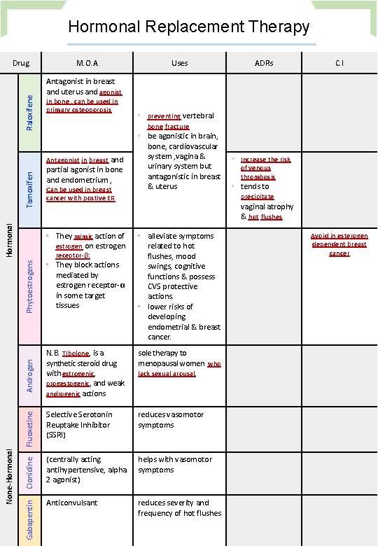 Hormonal Replacement Therapy Raloxifene Drug M. O. A Tamoxifen Hormonal ADRs C. I Antagonist