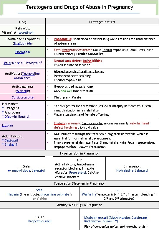 Teratogens and Drugs of Abuse in Pregnancy Drug Teratogenic effect Retinoids: Vitamin A, Isotretinoin