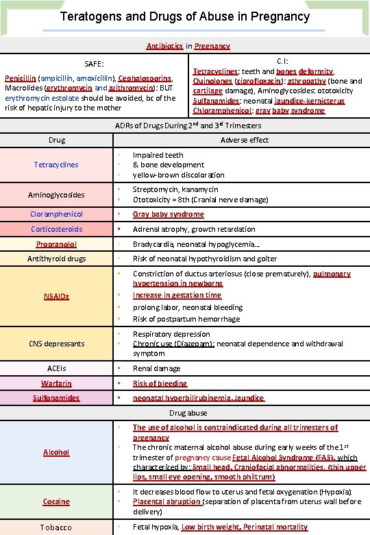 Teratogens and Drugs of Abuse in Pregnancy Antibiotics in Pregnancy SAFE: Penicillin (ampicillin, amoxicillin),