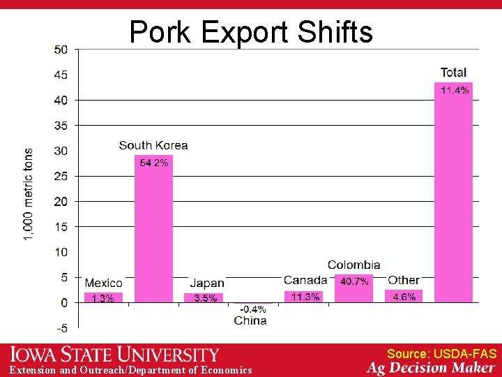 Pork Export Shifts Source: USDA-FAS Extension and Outreach/Department of Economics 