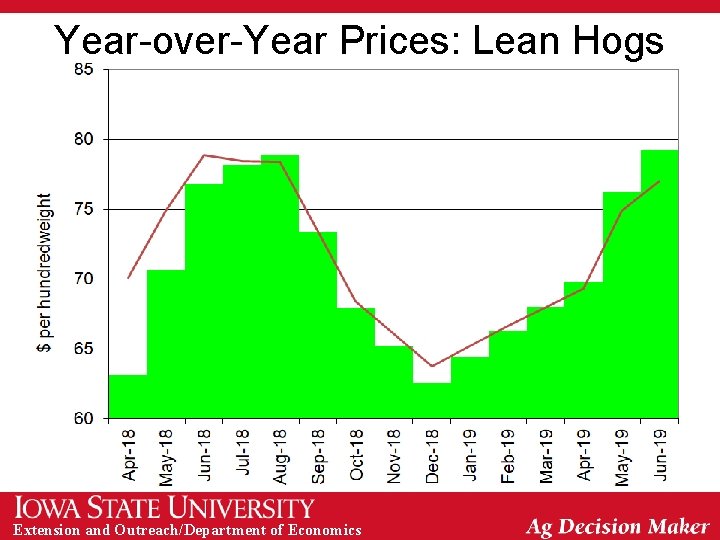 Year-over-Year Prices: Lean Hogs Extension and Outreach/Department of Economics 