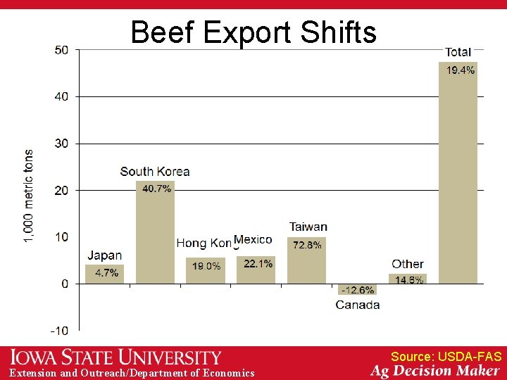 Beef Export Shifts Source: USDA-FAS Extension and Outreach/Department of Economics 