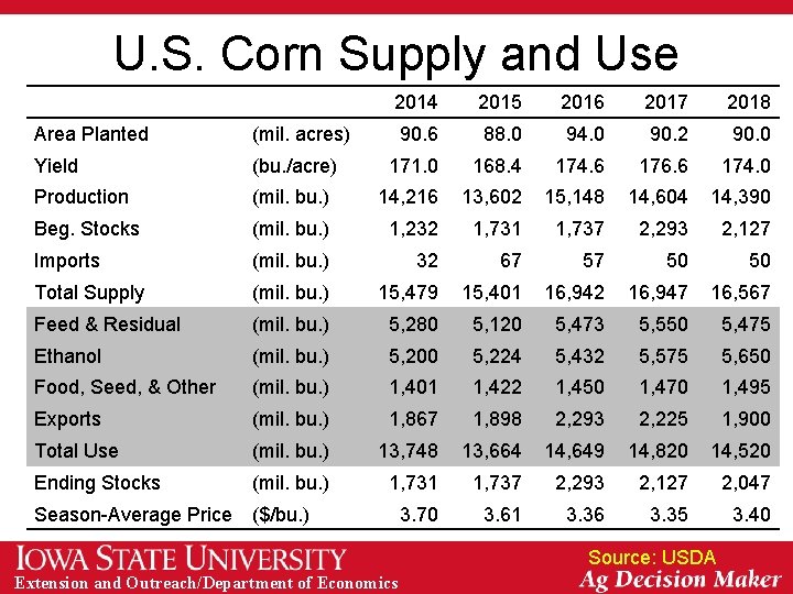 U. S. Corn Supply and Use 2014 2015 2016 2017 2018 90. 6 88.