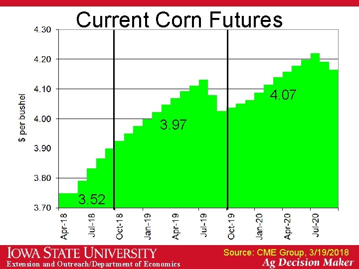 Current Corn Futures 4. 07 3. 97 3. 52 Source: CME Group, 3/19/2018 Extension